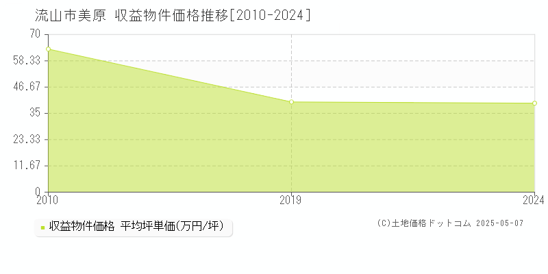 美原(流山市)の収益物件価格推移グラフ(坪単価)[2010-2024年]