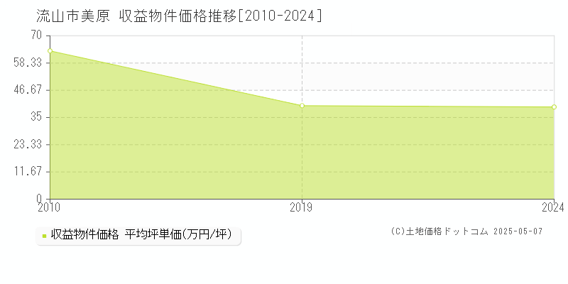 流山市美原のアパート価格推移グラフ 