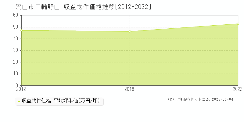 三輪野山(流山市)の収益物件価格推移グラフ(坪単価)[2012-2022年]