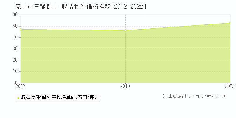 流山市三輪野山のアパート価格推移グラフ 