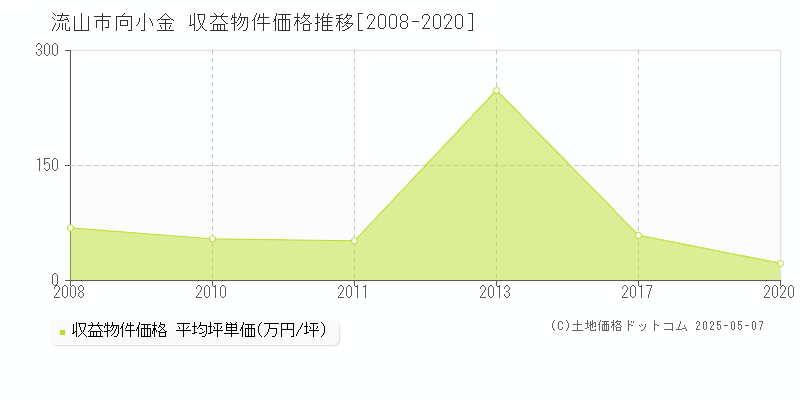 向小金(流山市)の収益物件価格推移グラフ(坪単価)[2008-2020年]