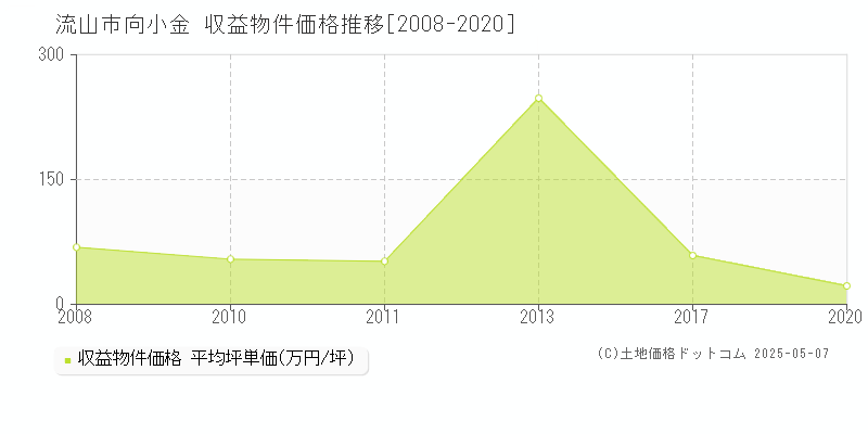 流山市向小金のアパート価格推移グラフ 