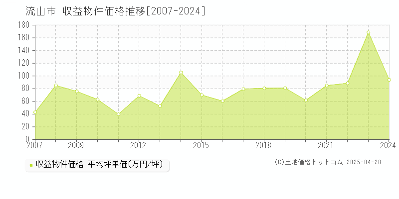 流山市全域のアパート価格推移グラフ 