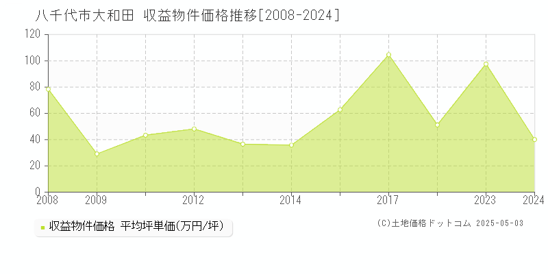 大和田(八千代市)の収益物件価格推移グラフ(坪単価)[2008-2024年]