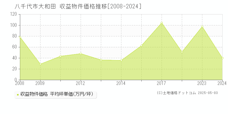 八千代市大和田のアパート価格推移グラフ 