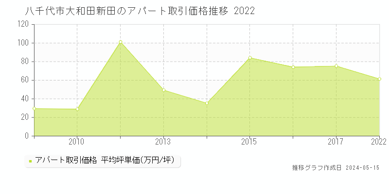 八千代市大和田新田のアパート価格推移グラフ 