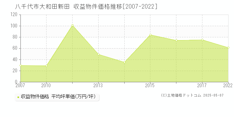 大和田新田(八千代市)の収益物件価格推移グラフ(坪単価)[2007-2022年]