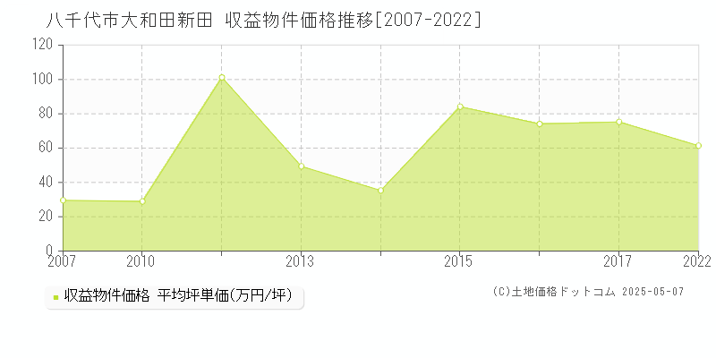 八千代市大和田新田のアパート価格推移グラフ 