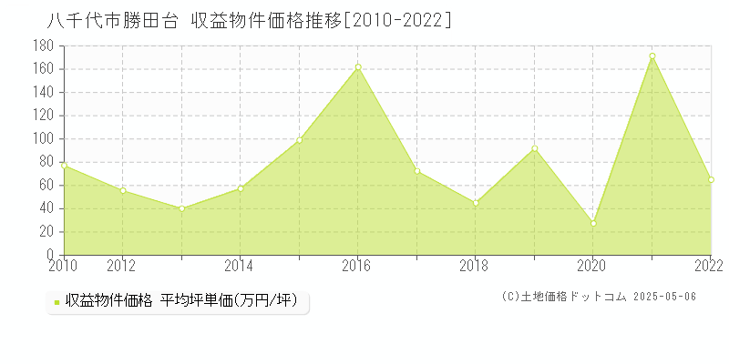 勝田台(八千代市)の収益物件価格推移グラフ(坪単価)[2010-2022年]