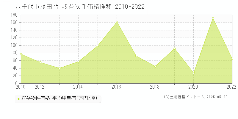 八千代市勝田台のアパート価格推移グラフ 