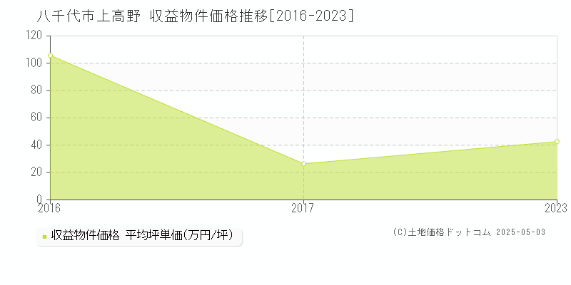 上高野(八千代市)の収益物件価格推移グラフ(坪単価)[2016-2023年]