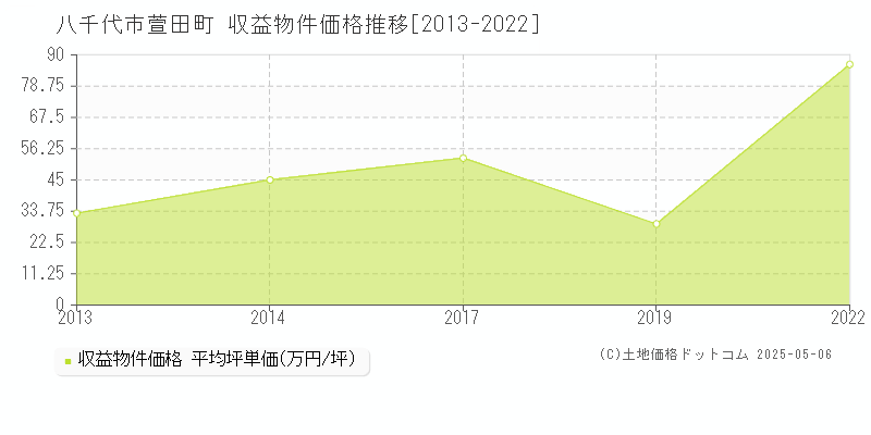 八千代市萱田町のアパート価格推移グラフ 