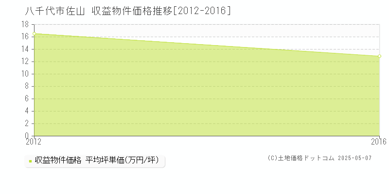 佐山(八千代市)の収益物件価格推移グラフ(坪単価)[2012-2016年]