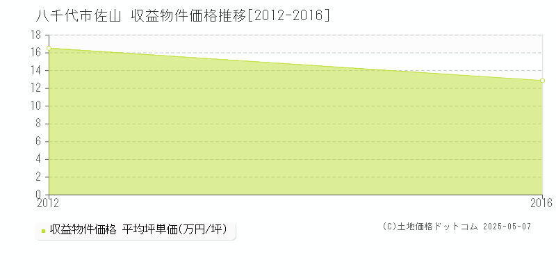 八千代市佐山のアパート価格推移グラフ 