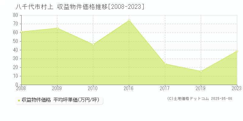 村上(八千代市)の収益物件価格推移グラフ(坪単価)[2008-2023年]