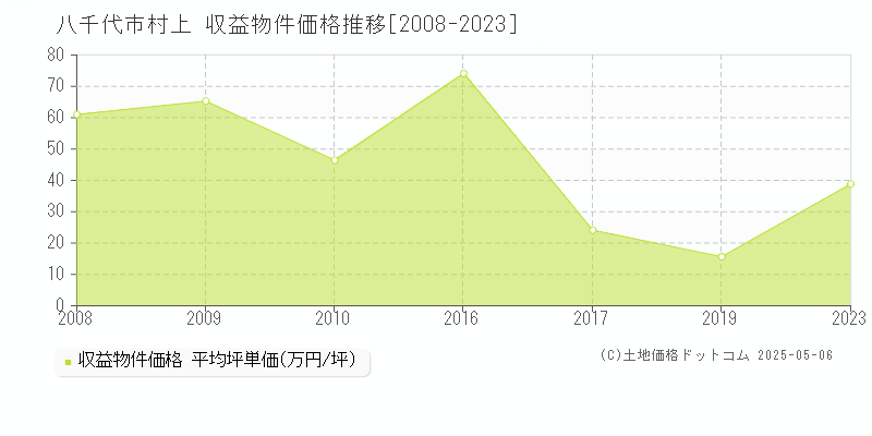 八千代市村上のアパート価格推移グラフ 