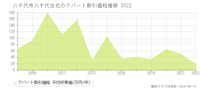 八千代市八千代台北のアパート価格推移グラフ 