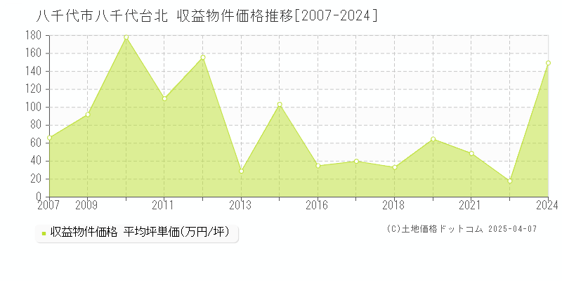 八千代市八千代台北のアパート価格推移グラフ 