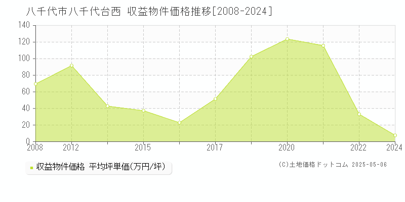 八千代台西(八千代市)の収益物件価格推移グラフ(坪単価)[2008-2024年]