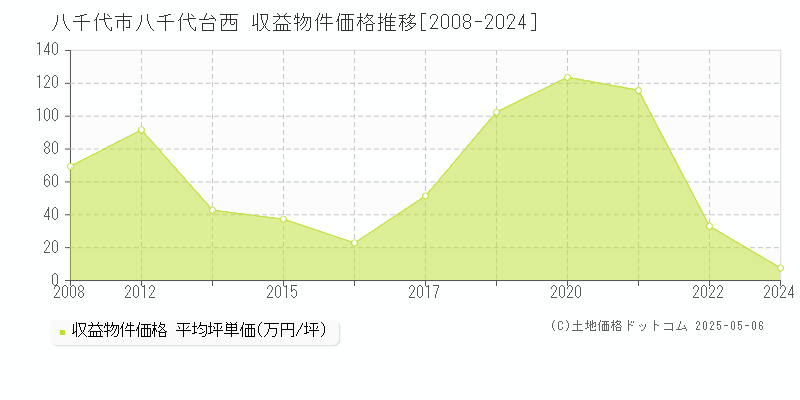 八千代市八千代台西のアパート価格推移グラフ 