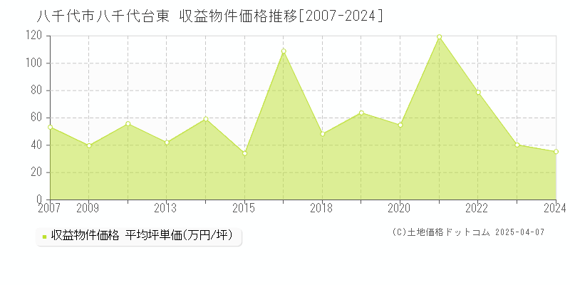 八千代市八千代台東のアパート価格推移グラフ 