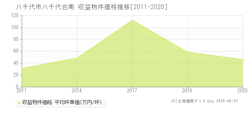 八千代台南(八千代市)の収益物件価格推移グラフ(坪単価)[2011-2020年]