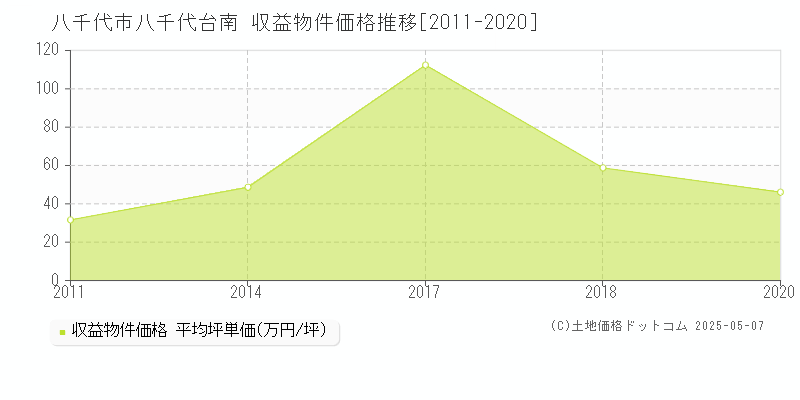 八千代市八千代台南のアパート価格推移グラフ 