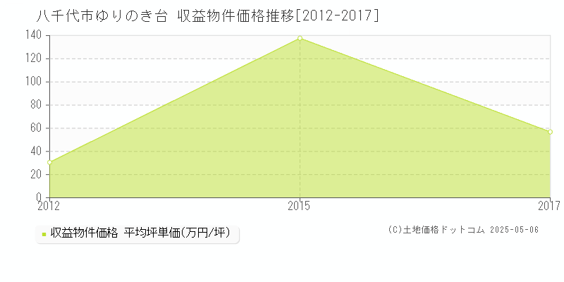 ゆりのき台(八千代市)の収益物件価格推移グラフ(坪単価)[2012-2017年]