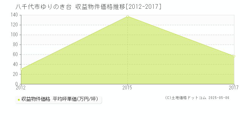 八千代市ゆりのき台のアパート価格推移グラフ 