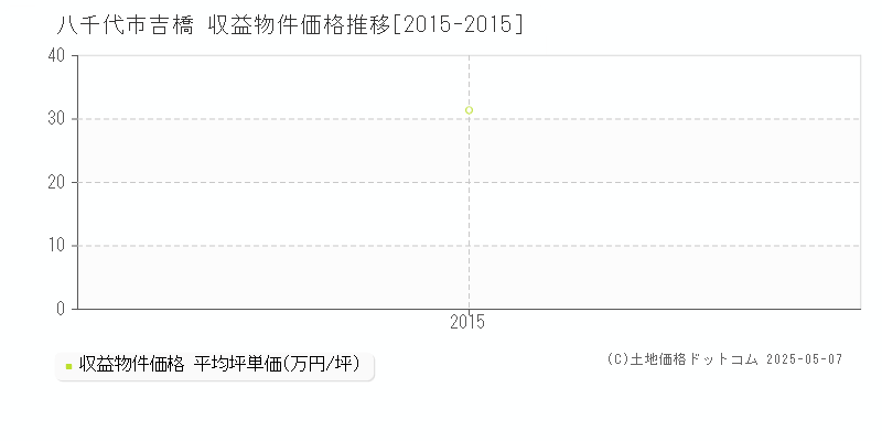 八千代市吉橋のアパート価格推移グラフ 