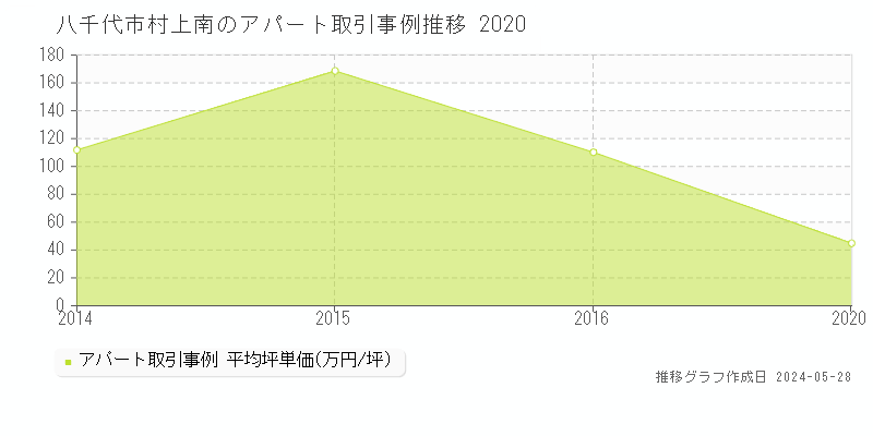八千代市村上南のアパート価格推移グラフ 