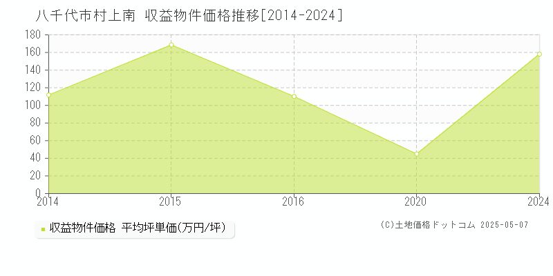 村上南(八千代市)の収益物件価格推移グラフ(坪単価)[2014-2024年]
