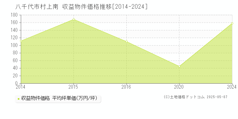 八千代市村上南のアパート価格推移グラフ 