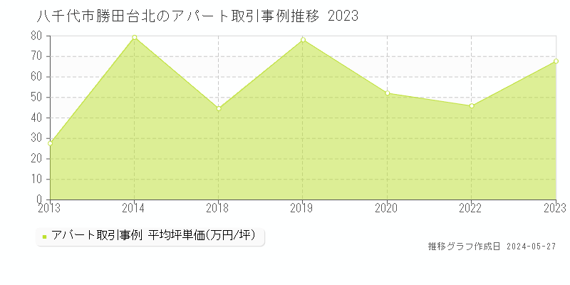 八千代市勝田台北のアパート価格推移グラフ 
