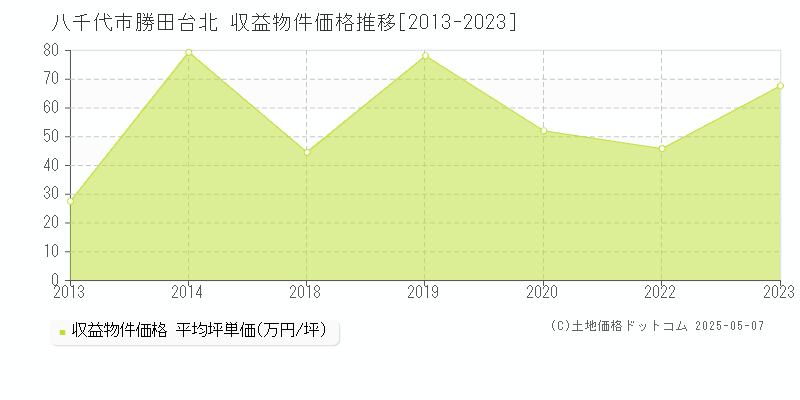 勝田台北(八千代市)の収益物件価格推移グラフ(坪単価)[2013-2023年]