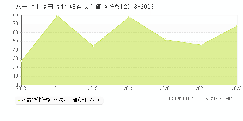 八千代市勝田台北のアパート価格推移グラフ 