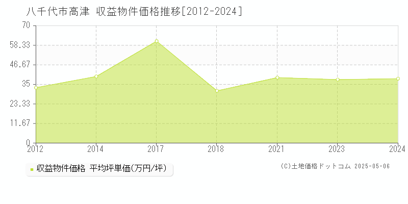 高津(八千代市)の収益物件価格推移グラフ(坪単価)[2012-2024年]