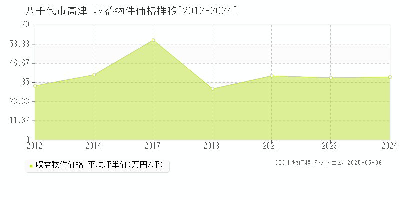 八千代市高津のアパート価格推移グラフ 