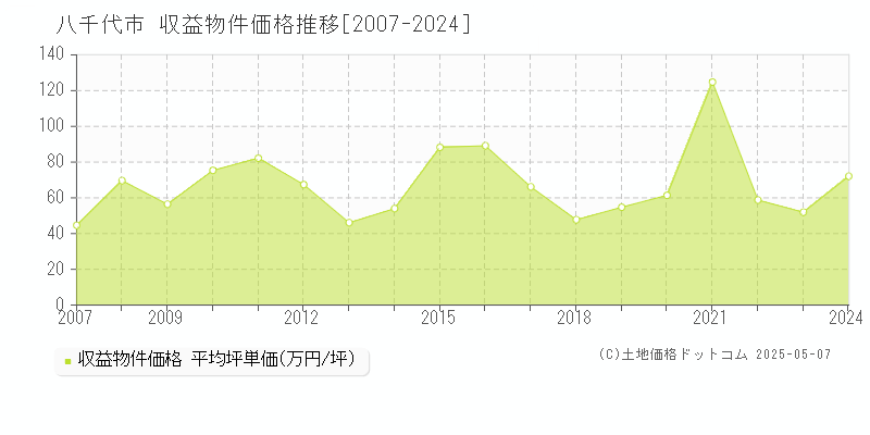 八千代市(千葉県)の収益物件価格推移グラフ(坪単価)[2007-2024年]