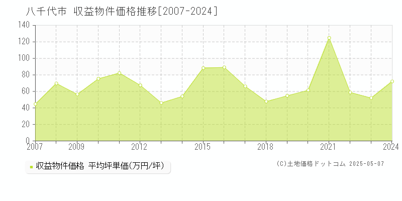 八千代市全域のアパート取引事例推移グラフ 