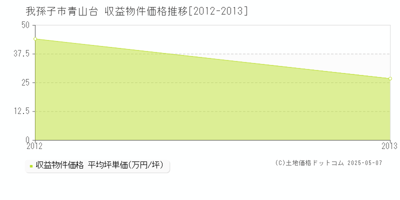 我孫子市青山台のアパート価格推移グラフ 