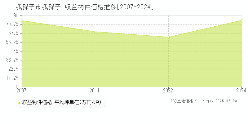 我孫子(我孫子市)の収益物件価格推移グラフ(坪単価)[2007-2024年]