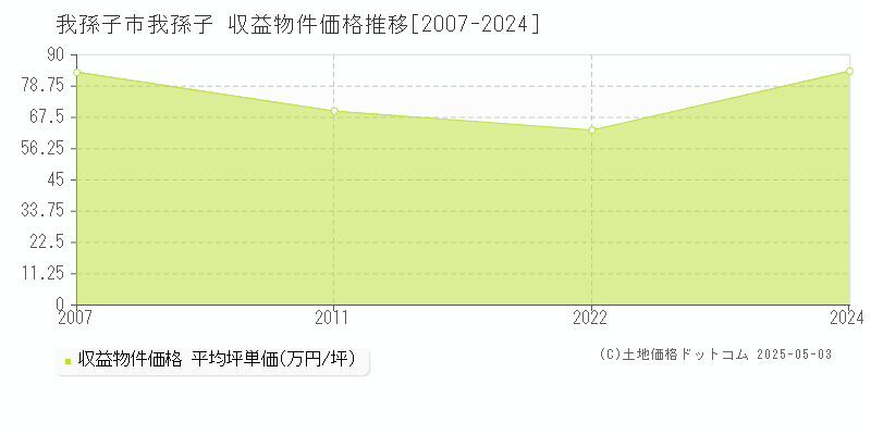 我孫子市我孫子のアパート価格推移グラフ 