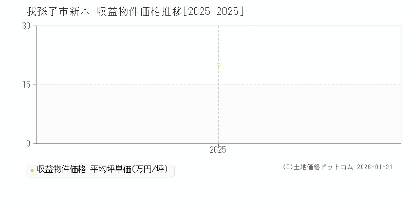 新木(我孫子市)の収益物件価格推移グラフ(坪単価)[2025-2025年]