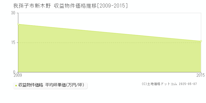 新木野(我孫子市)の収益物件価格推移グラフ(坪単価)[2009-2015年]