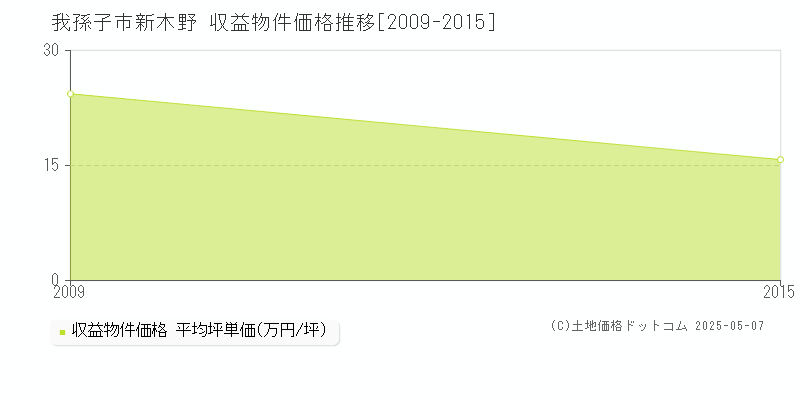 我孫子市新木野のアパート価格推移グラフ 