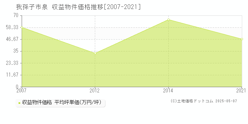 泉(我孫子市)の収益物件価格推移グラフ(坪単価)[2007-2021年]