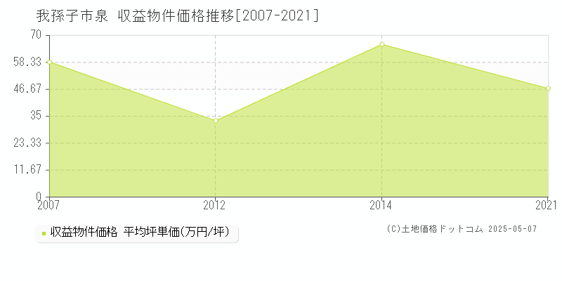 我孫子市泉のアパート価格推移グラフ 