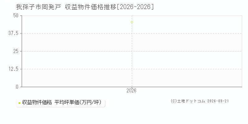 我孫子市岡発戸の収益物件価格推移グラフ(坪単価)[2026-2026年]