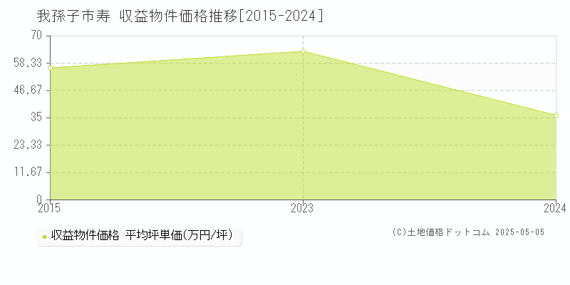 寿(我孫子市)の収益物件価格推移グラフ(坪単価)[2015-2024年]